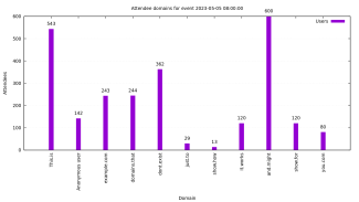 Team Live Attendee report by domains