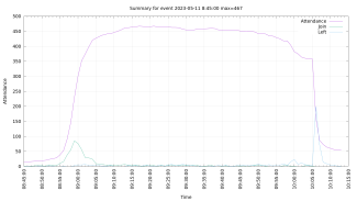 Team Live Attendance report by time