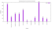 Team Live Attendee report by domains