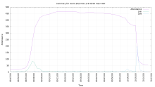 Team Live Attendance report by time